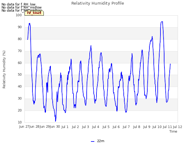 plot of Relativity Humidity Profile