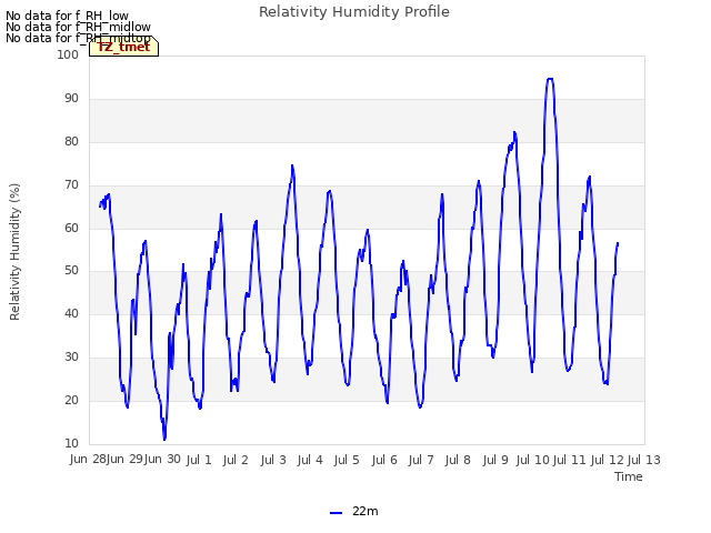 plot of Relativity Humidity Profile