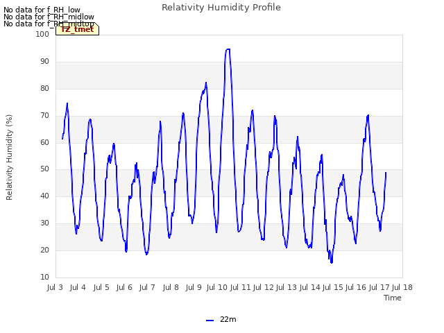 plot of Relativity Humidity Profile