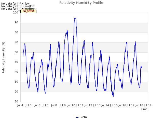 plot of Relativity Humidity Profile