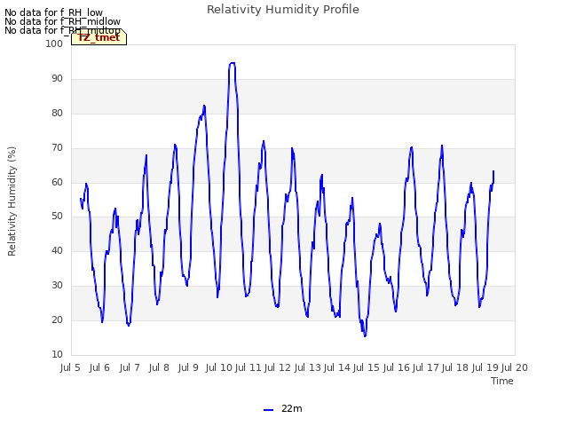 plot of Relativity Humidity Profile