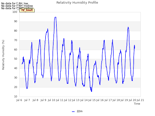 plot of Relativity Humidity Profile