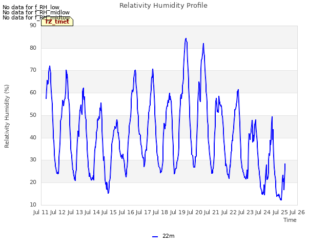 plot of Relativity Humidity Profile