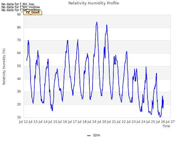 plot of Relativity Humidity Profile