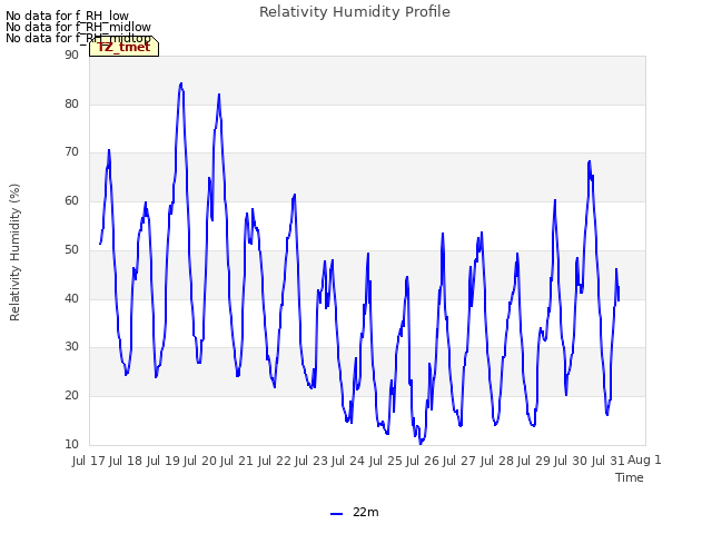 plot of Relativity Humidity Profile