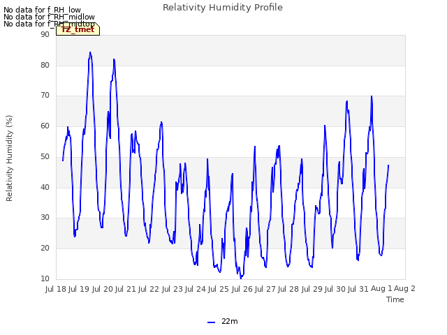 plot of Relativity Humidity Profile