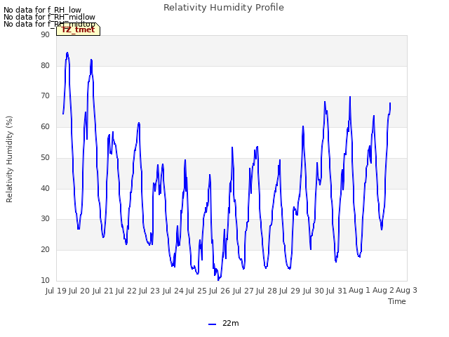 plot of Relativity Humidity Profile