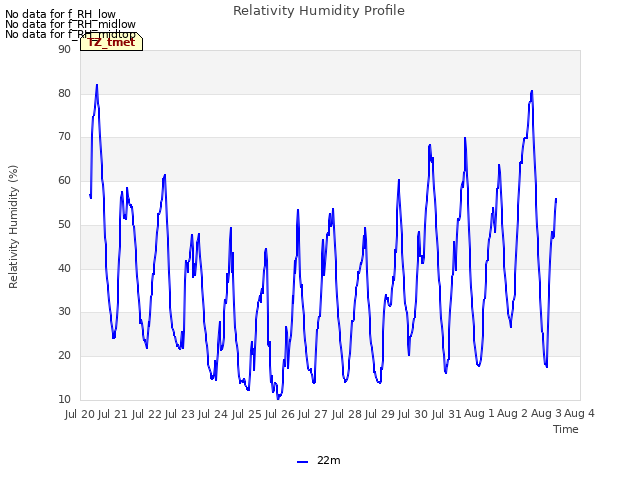 plot of Relativity Humidity Profile