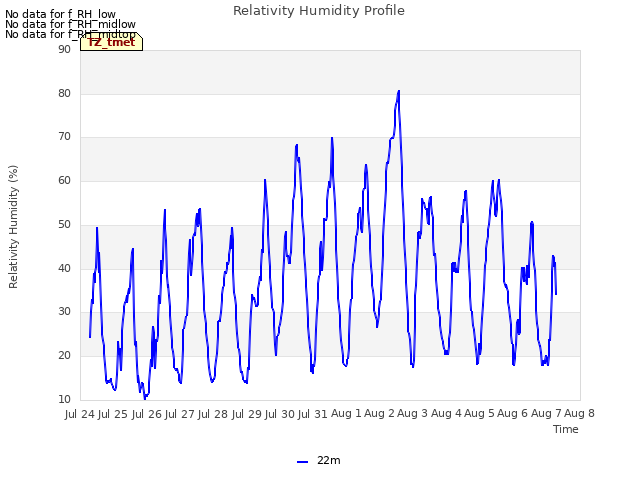 plot of Relativity Humidity Profile