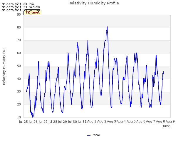 plot of Relativity Humidity Profile