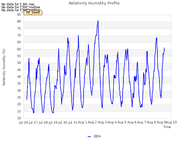 plot of Relativity Humidity Profile