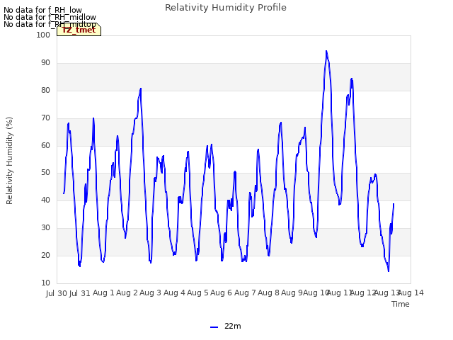 plot of Relativity Humidity Profile