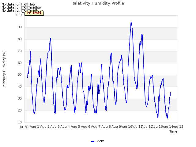 plot of Relativity Humidity Profile