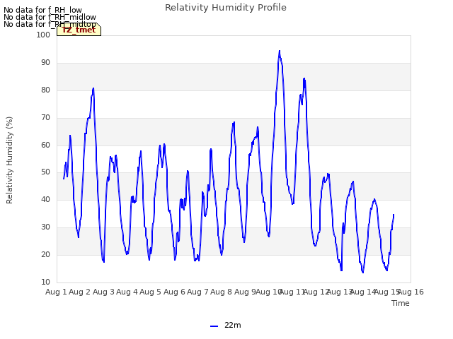 plot of Relativity Humidity Profile