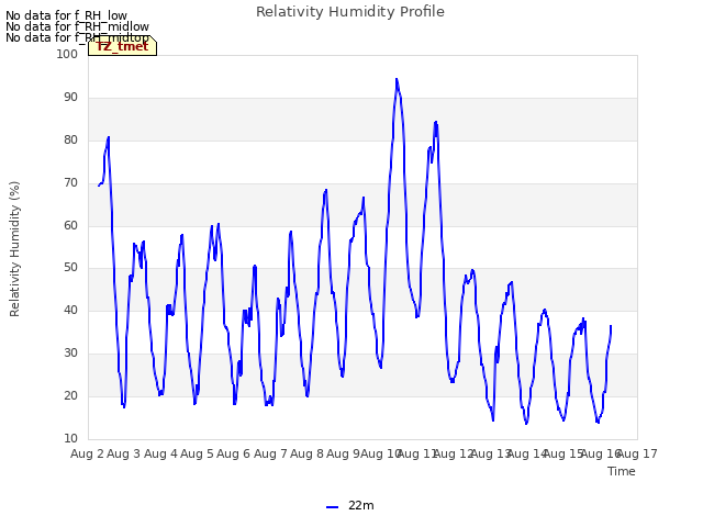 plot of Relativity Humidity Profile