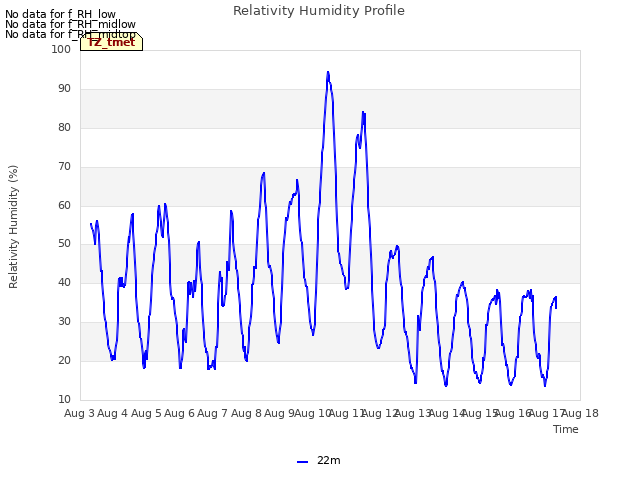 plot of Relativity Humidity Profile