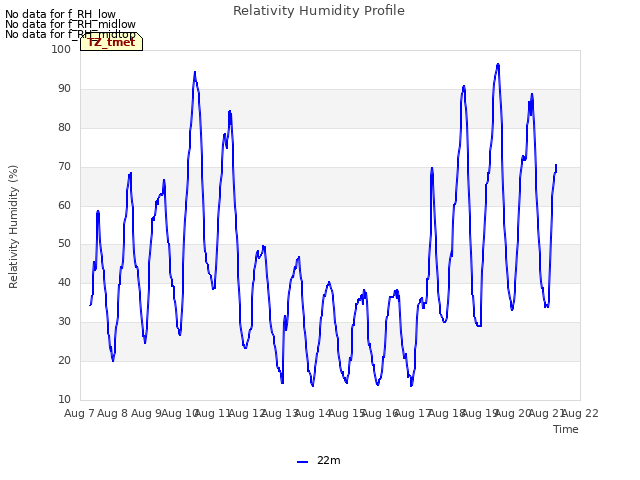 plot of Relativity Humidity Profile