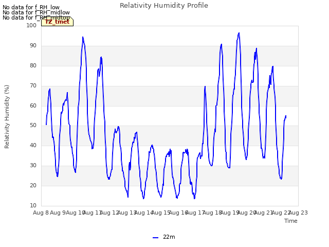 plot of Relativity Humidity Profile