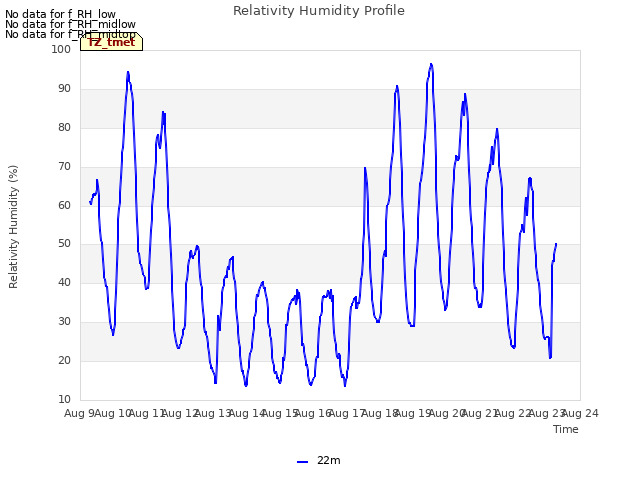 plot of Relativity Humidity Profile