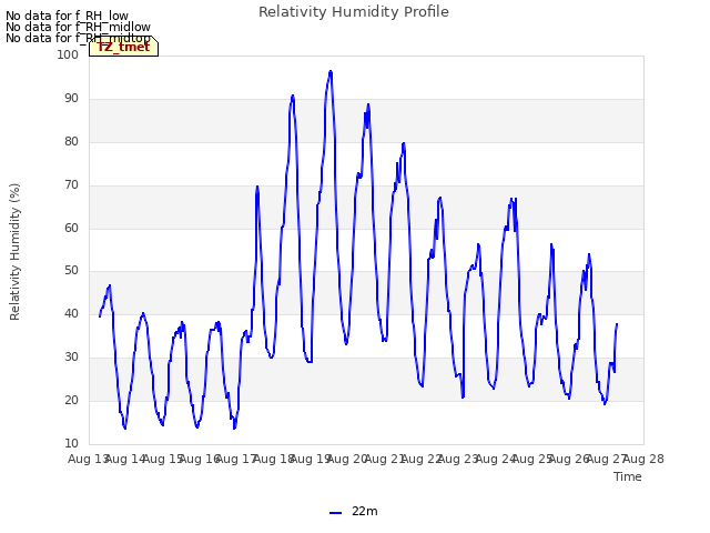 plot of Relativity Humidity Profile