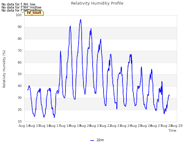 plot of Relativity Humidity Profile