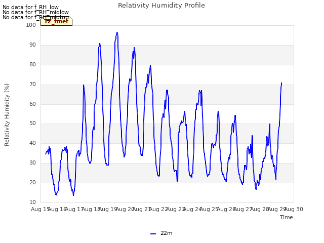 plot of Relativity Humidity Profile