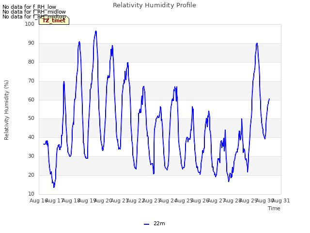 plot of Relativity Humidity Profile