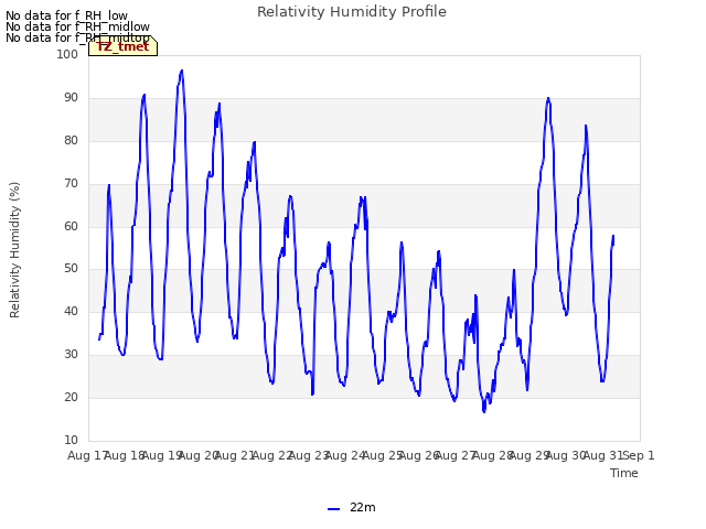 plot of Relativity Humidity Profile