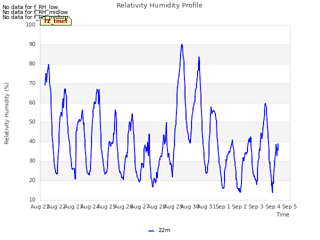 plot of Relativity Humidity Profile