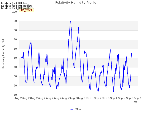 plot of Relativity Humidity Profile