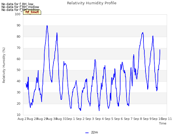plot of Relativity Humidity Profile