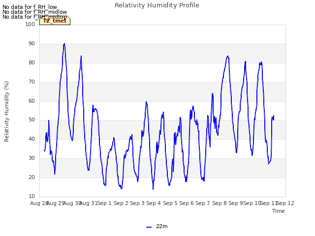 plot of Relativity Humidity Profile