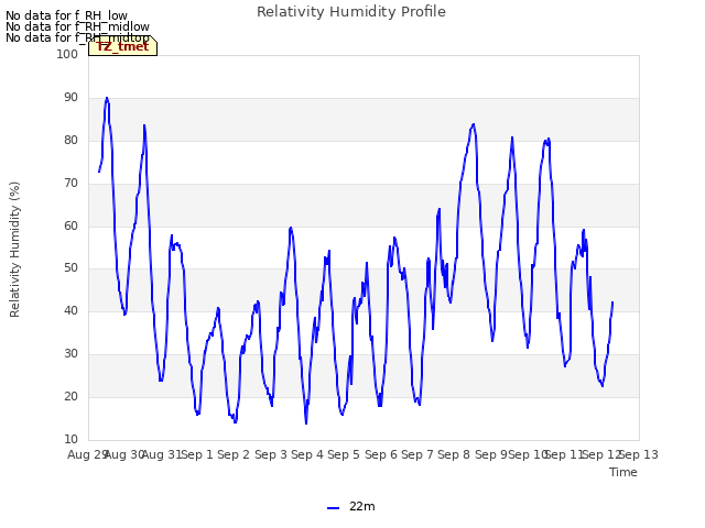 plot of Relativity Humidity Profile