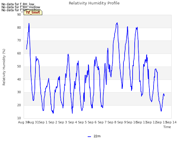 plot of Relativity Humidity Profile