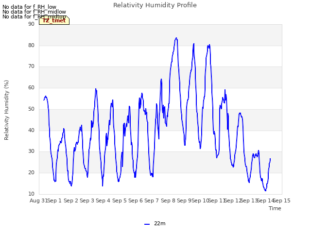 plot of Relativity Humidity Profile