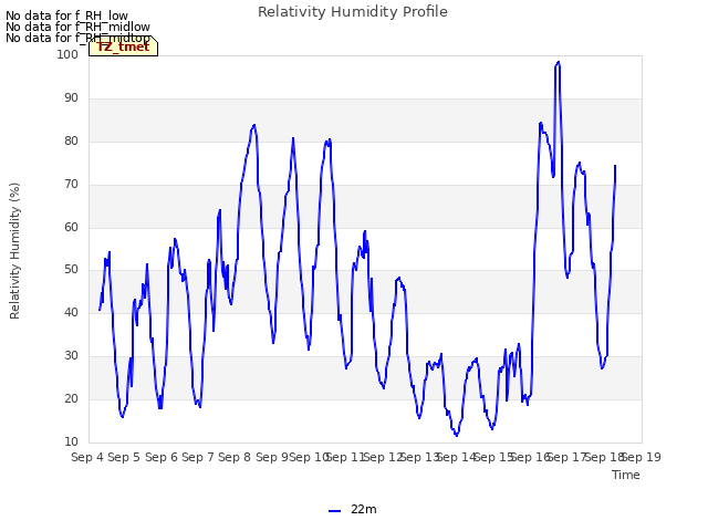 plot of Relativity Humidity Profile