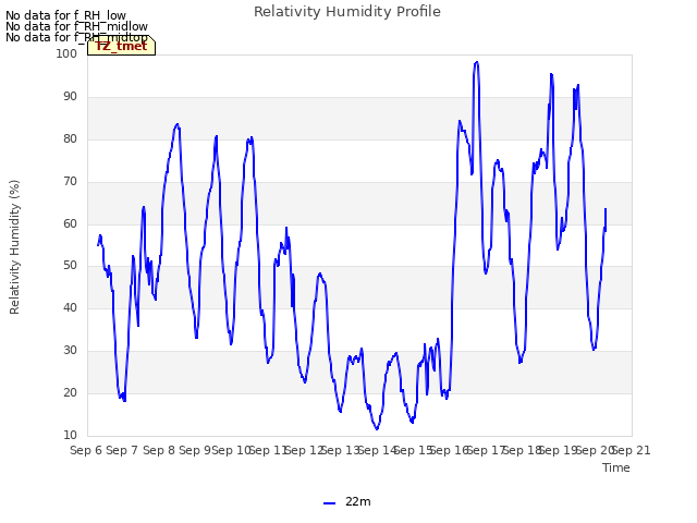 plot of Relativity Humidity Profile