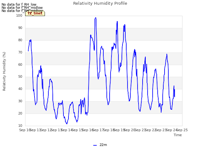 plot of Relativity Humidity Profile