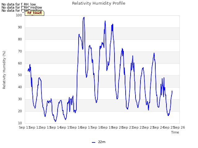 plot of Relativity Humidity Profile