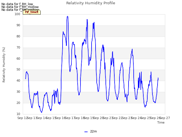 plot of Relativity Humidity Profile