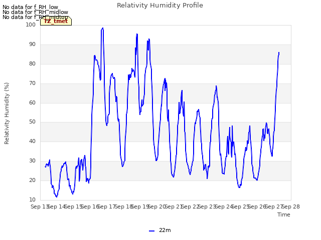 plot of Relativity Humidity Profile