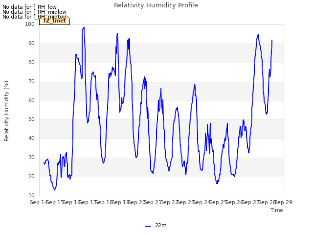 plot of Relativity Humidity Profile