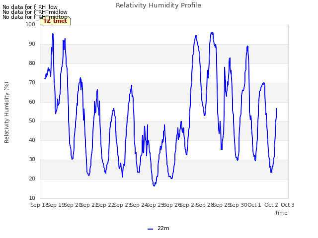 plot of Relativity Humidity Profile