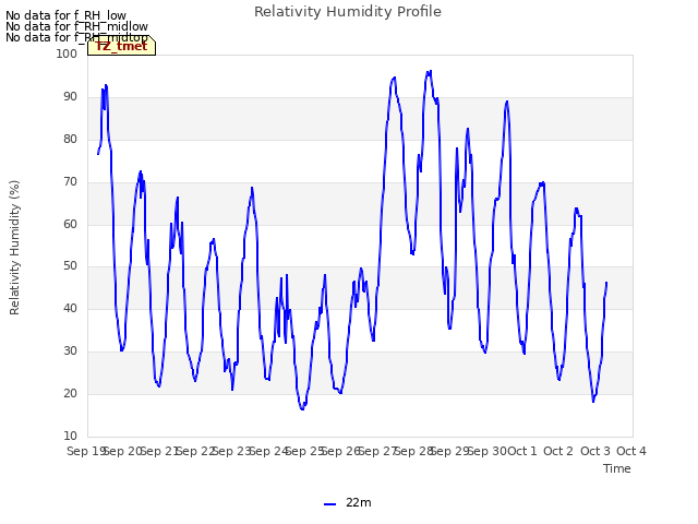 plot of Relativity Humidity Profile