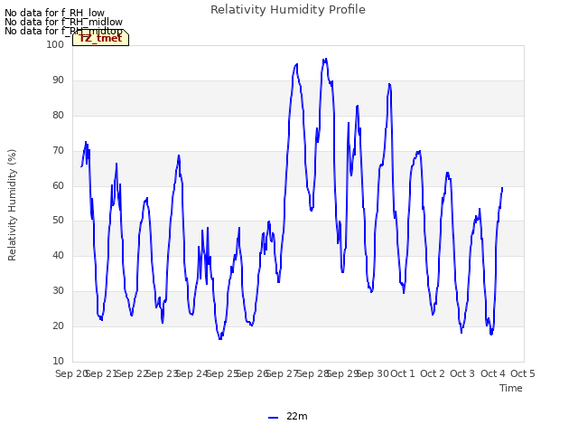 plot of Relativity Humidity Profile