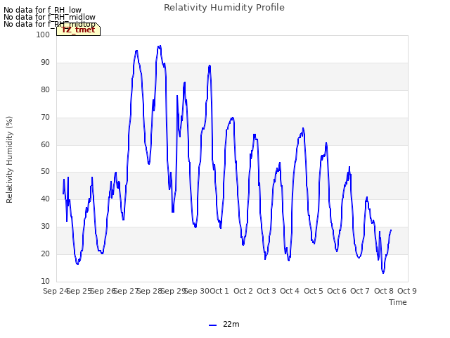 plot of Relativity Humidity Profile