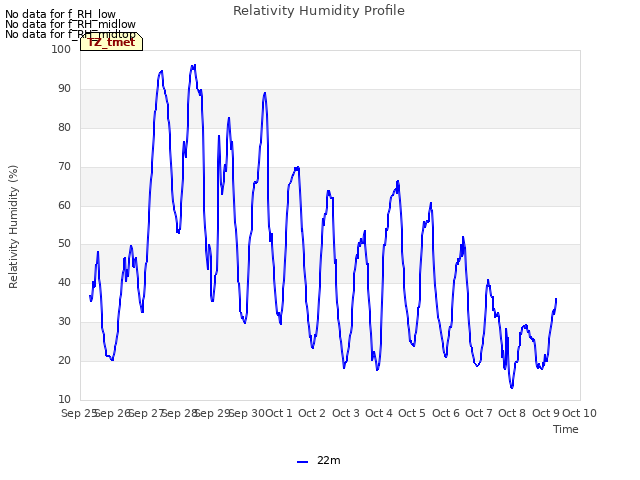 plot of Relativity Humidity Profile