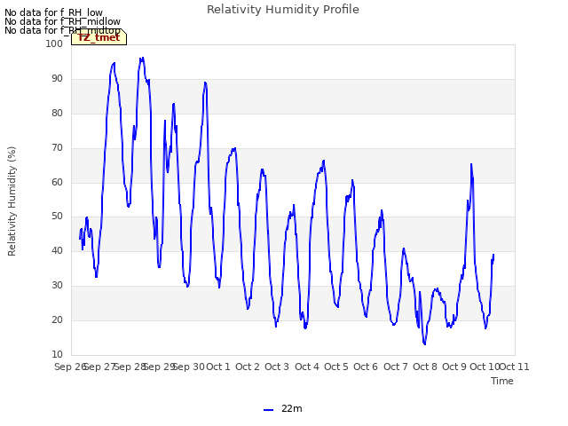 plot of Relativity Humidity Profile