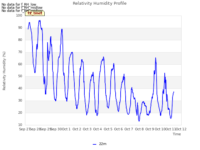 plot of Relativity Humidity Profile