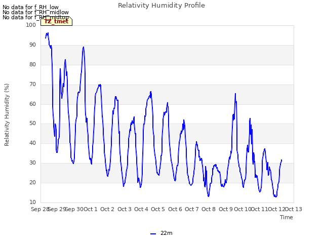 plot of Relativity Humidity Profile